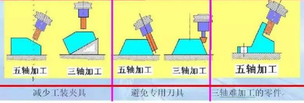 三軸、四軸、五軸加工中心這幾種有什么區(qū)別？