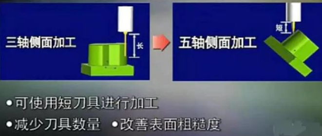 三軸、四軸、五軸加工中心這幾種有什么區(qū)別？