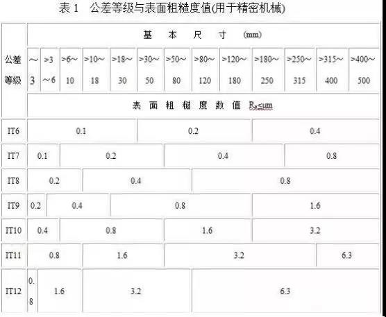 表面粗糙度與公差等級(jí)的關(guān)系