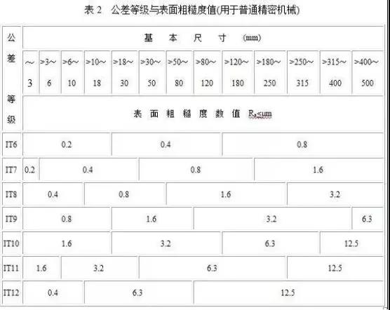 表面粗糙度與公差等級(jí)的關(guān)系