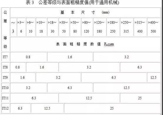 表面粗糙度與公差等級(jí)的關(guān)系